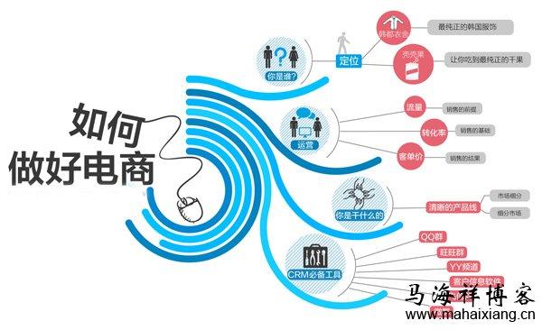 電商是一個(gè)怎樣的行業(yè)？