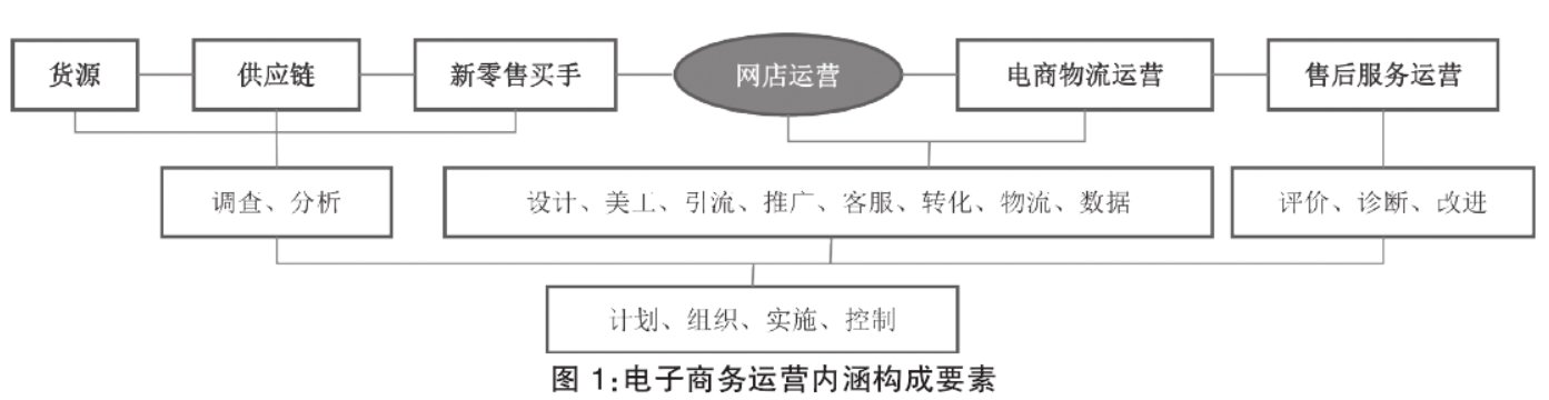 電子商務(wù)的內(nèi)涵是什么？