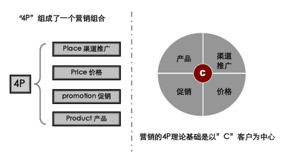 通過4P理論定義產(chǎn)品