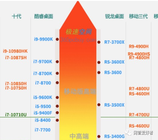 AMD和英特爾的CPU，比較哪個(gè)好？