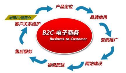 電商語言C2C/B2C/O2O/B2B是什么意思