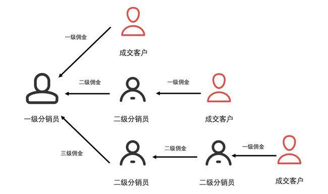 有人知道電商分銷是什么意思嗎？知道的人快來告訴我，多謝了。
