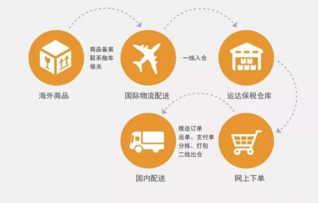 跨境電商有哪些職位？