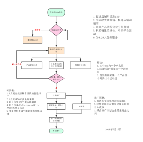 電商運(yùn)營工作內(nèi)容具體是什么？