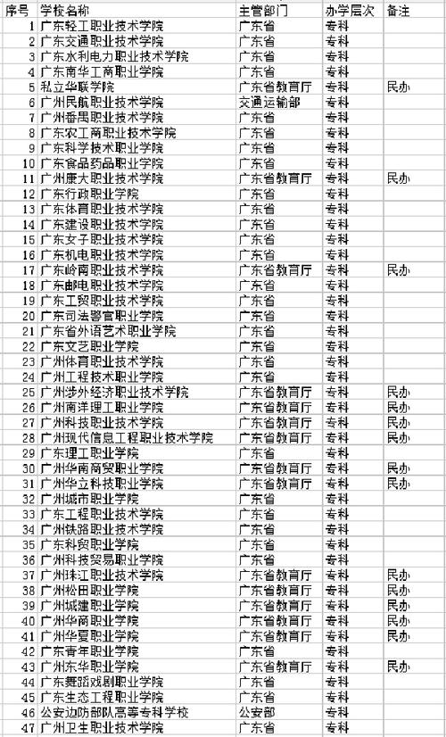 廣州有哪些大專