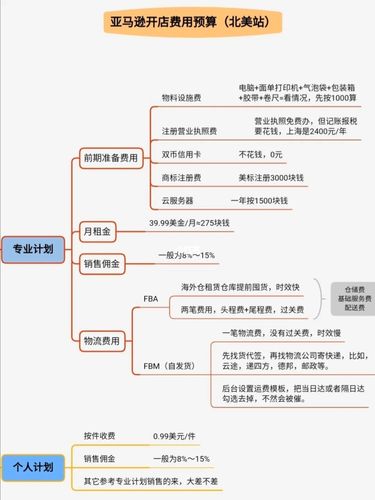 做電商需要多少資金？