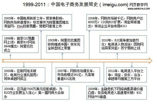 我國電子商務(wù)起步與什么時候