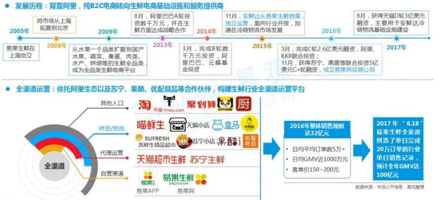 生鮮市場為什么孕育了這么多垂直電商