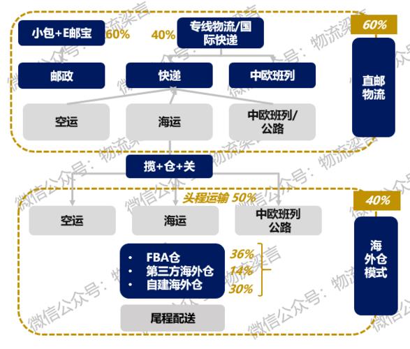 跨境電商物流三種模式，你最喜歡哪種