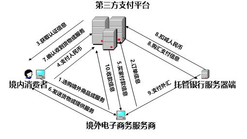 跨境電商目前大家都用哪些第三方支付通道？
