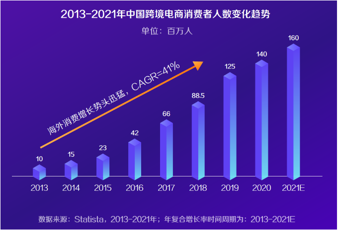 為什么出口跨境電商能夠如此蓬勃發(fā)展？