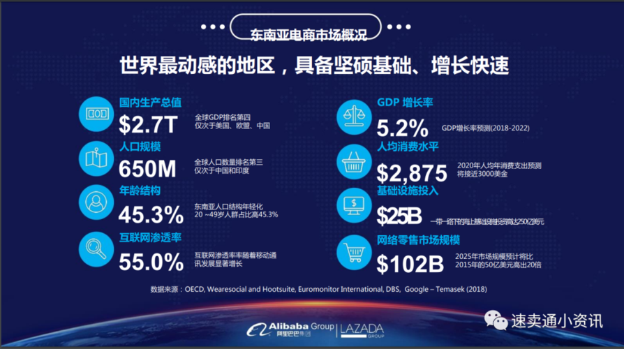東南亞跨境電商有哪些平臺(tái)