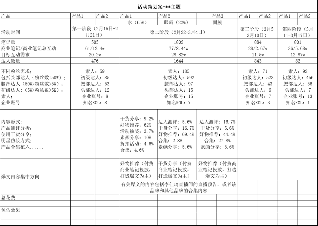 如何了解競品的投放節(jié)奏和預算？怎么結合制作自家的品牌投放方案？（內附模板）