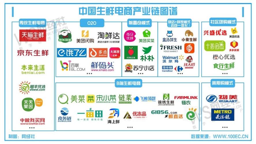 目前國內(nèi)有哪些比較好的生鮮電商平臺？