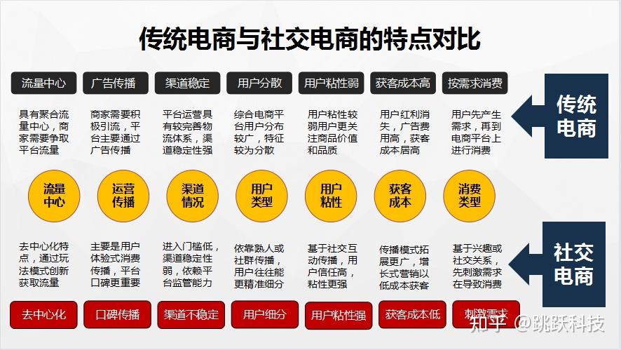 傳統(tǒng)電商和社交電商之間的差別在哪里？