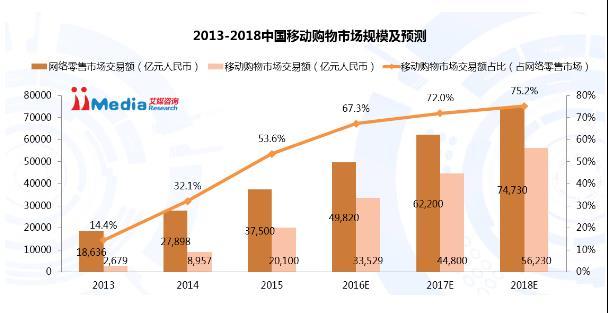 移動(dòng)電商與PC電商的有什么區(qū)別