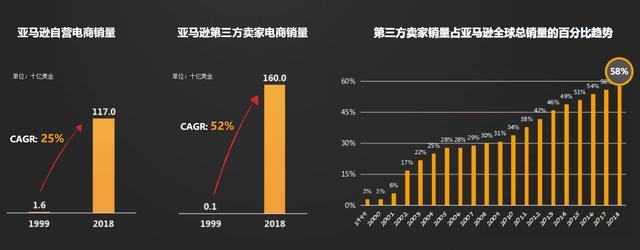 亞馬遜能成為全球第一電商平臺(tái)的原因是什么？
