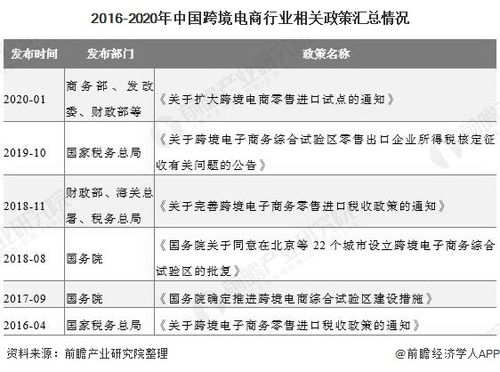 跨境電子商務(wù)，國(guó)家出臺(tái)了哪些政策