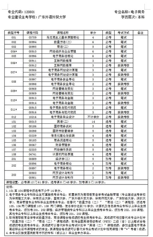 電子商務(wù)專業(yè)畢業(yè)的中專生想自考報什么專業(yè)好