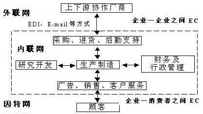 EDI與電子商務(wù)的關(guān)系？