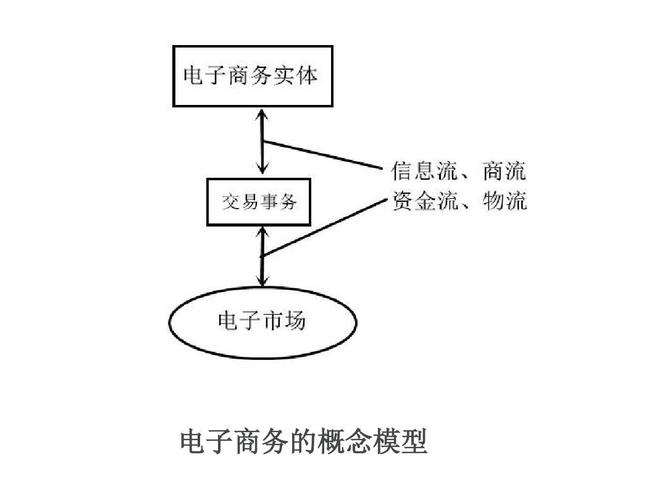 電子商務(wù)的概念是什么