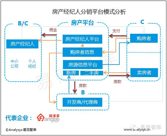 房地產(chǎn)電商的優(yōu)勢表現(xiàn)在哪些方面