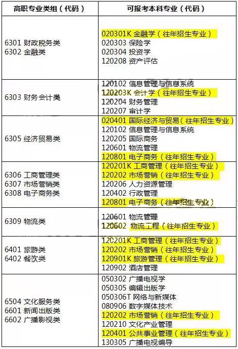 山東省專升本考試，我學(xué)的是電子商務(wù)專業(yè)，可不可以報(bào)考金融學(xué)專業(yè)？