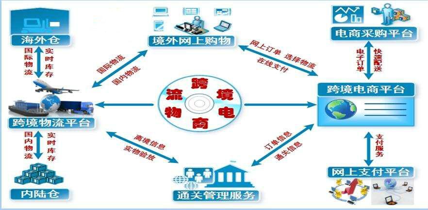 山西太原有沒有做跨境電商的，都走什么物流？