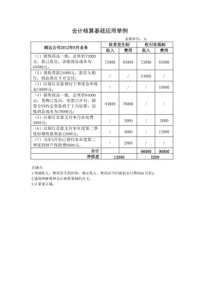 電商會(huì)計(jì)用權(quán)責(zé)發(fā)生制還是收付實(shí)現(xiàn)制