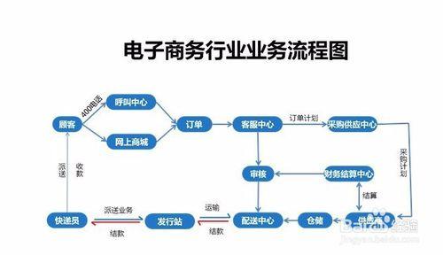 電商運營主要是做什么的？
