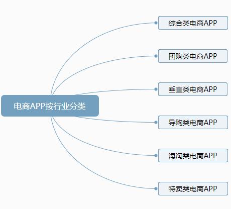 電商app的核心功能是什么？