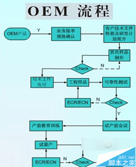 OEM和ODM的區(qū)別？