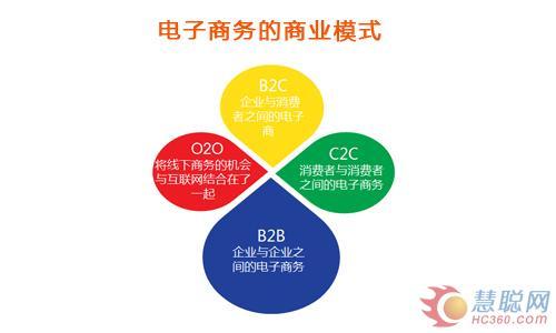簡述電子商務(wù)的模式？