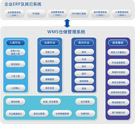 電商常用的erp 都有什么？