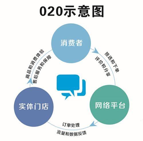 O2O是什么意思？