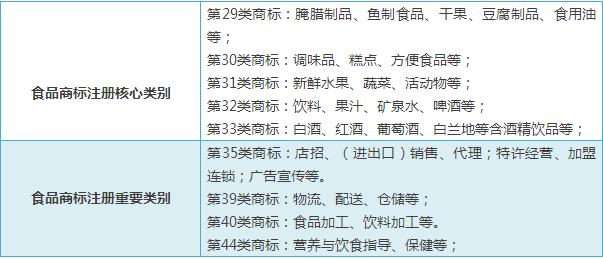 餐飲連鎖商標(biāo)注冊類目怎么選擇