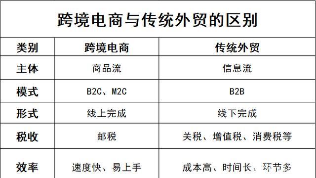 跨境電商算不算外貿(mào)？和外貿(mào)有什么區(qū)別？