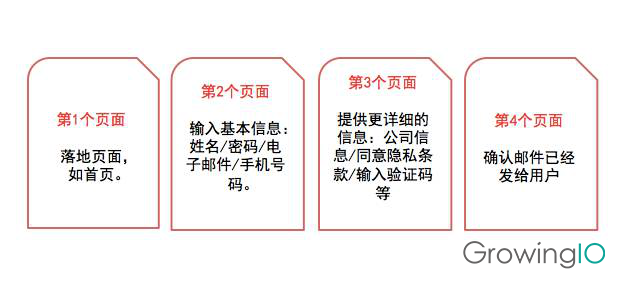 GrowingIO用戶(hù)行為數(shù)據(jù)分析-提升注冊(cè)轉(zhuǎn)化率