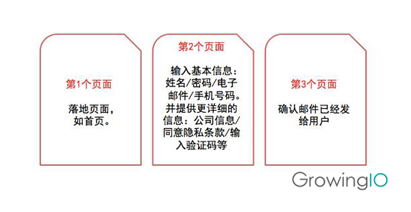 GrowingIO用戶(hù)行為數(shù)據(jù)分析-注冊(cè)的三個(gè)流程