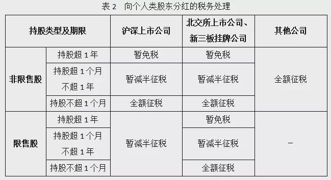 股息紅利稅怎么計(jì)算？
