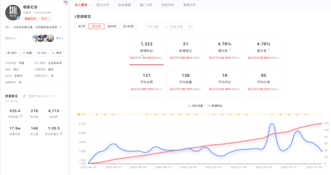 低預(yù)算，如何不違規(guī)做小紅書？看這3個(gè)商家案例！