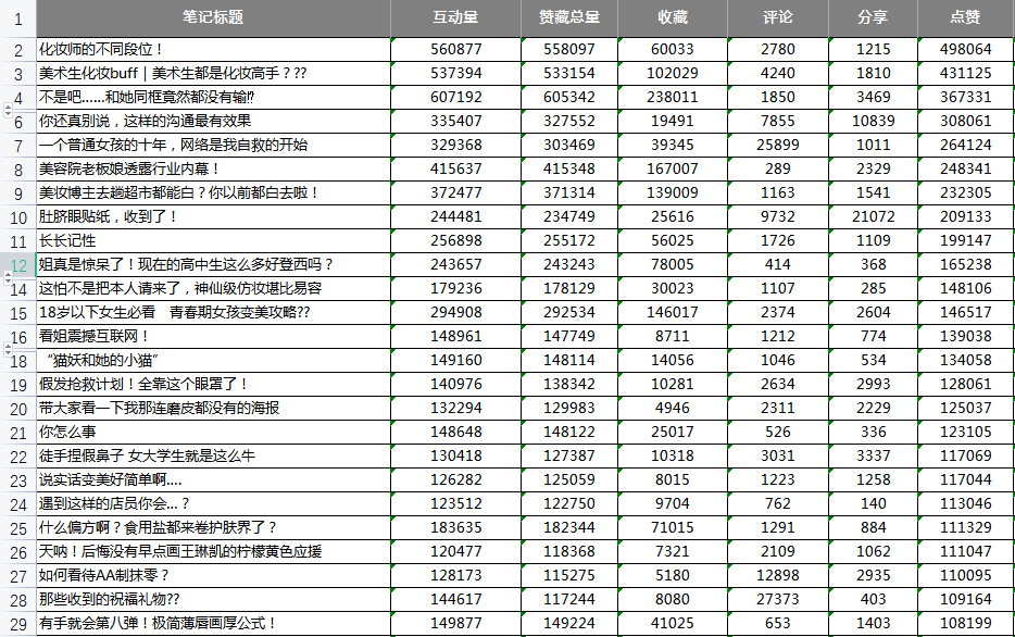 莊?。盒〖t書(shū)美妝爆文制造機(jī)！
