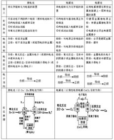 電化學(xué)基礎(chǔ)知識(shí)點(diǎn)框架