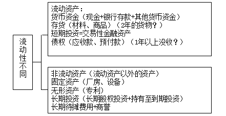 會計基礎知識點口決