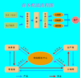 貨代業(yè)務基礎知識