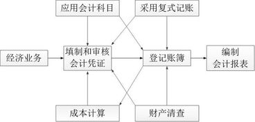 會(huì)計(jì)基礎(chǔ)理論知識(shí)是什么