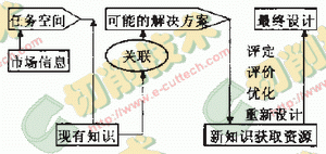 概念設(shè)計(jì)需要什么基礎(chǔ)知識(shí)