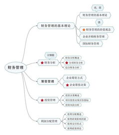管理學(xué)基礎(chǔ)知識(shí)體系的思維導(dǎo)圖,量子力學(xué)基礎(chǔ)知識(shí)思維導(dǎo)圖,金融市場(chǎng)基礎(chǔ)知識(shí)思維導(dǎo)圖