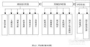 網(wǎng)站規(guī)劃與設(shè)計的基礎(chǔ)知識
