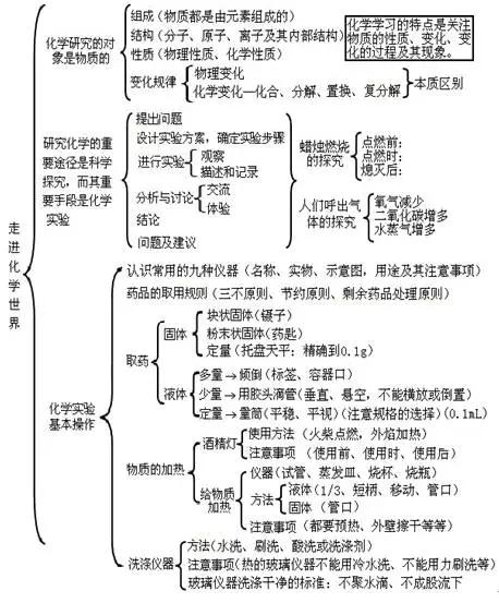 初升高化學(xué)必備基礎(chǔ)知識,化學(xué)基礎(chǔ)知識入門,中職化學(xué)基礎(chǔ)知識